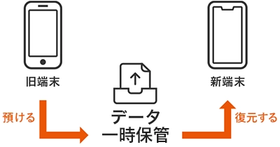 データの移行・バックアップ/利用開始の手続きを行う